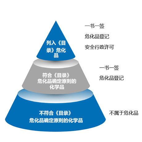 危险化学品鉴定