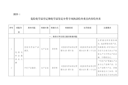 企业自查怎么做(一)：危险化学品登记执法检查重点内容解读