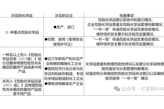 企业如何应对2024危险化学品登记和鉴定执法检查